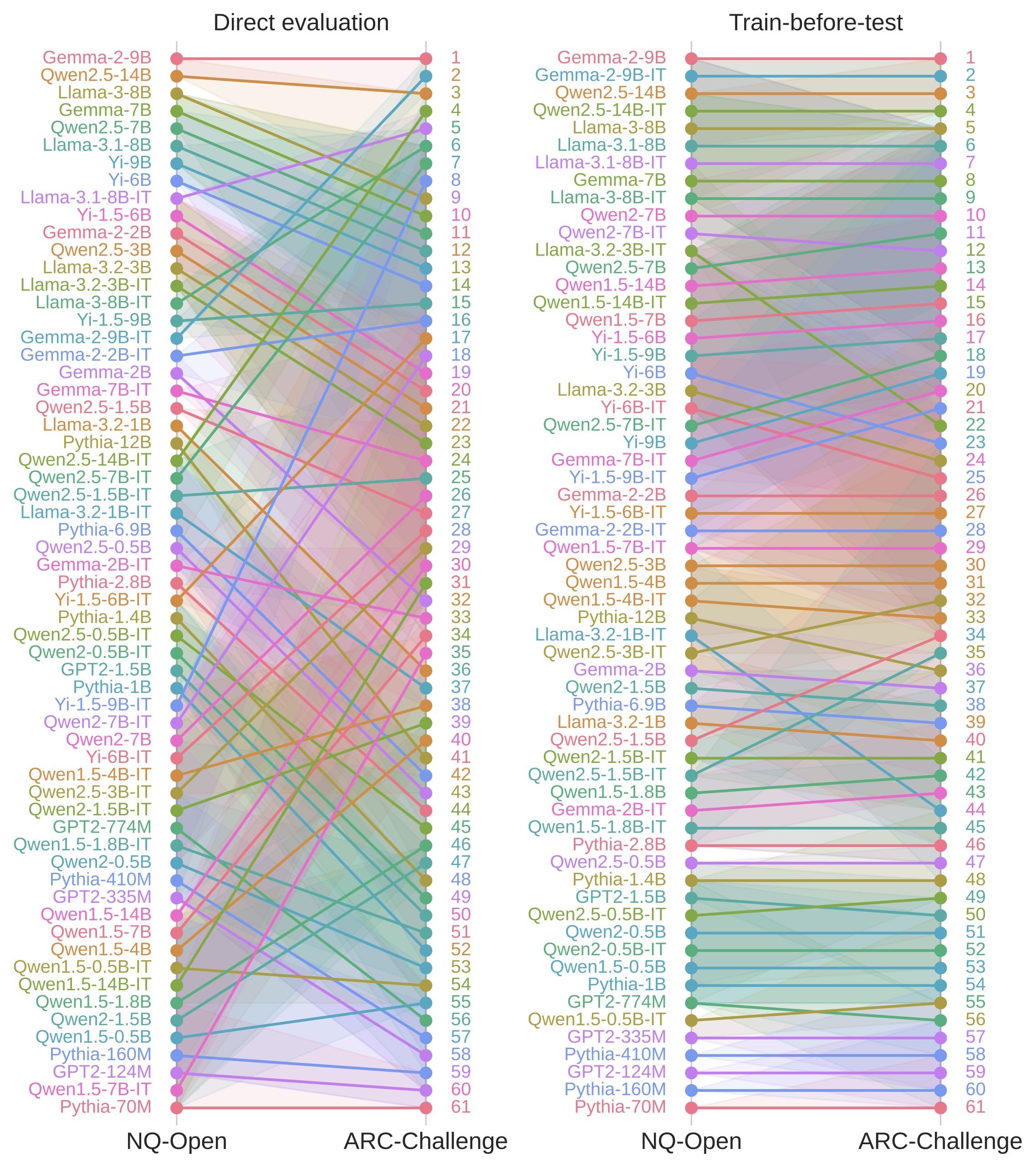Rankings of 61 LLMs on NQ-Open vs. ARC-Challenge. Left: direct evaluation — the scatter is striking. Right: Train-before-Test — rankings align. Only statistically significant rank changes are shown.