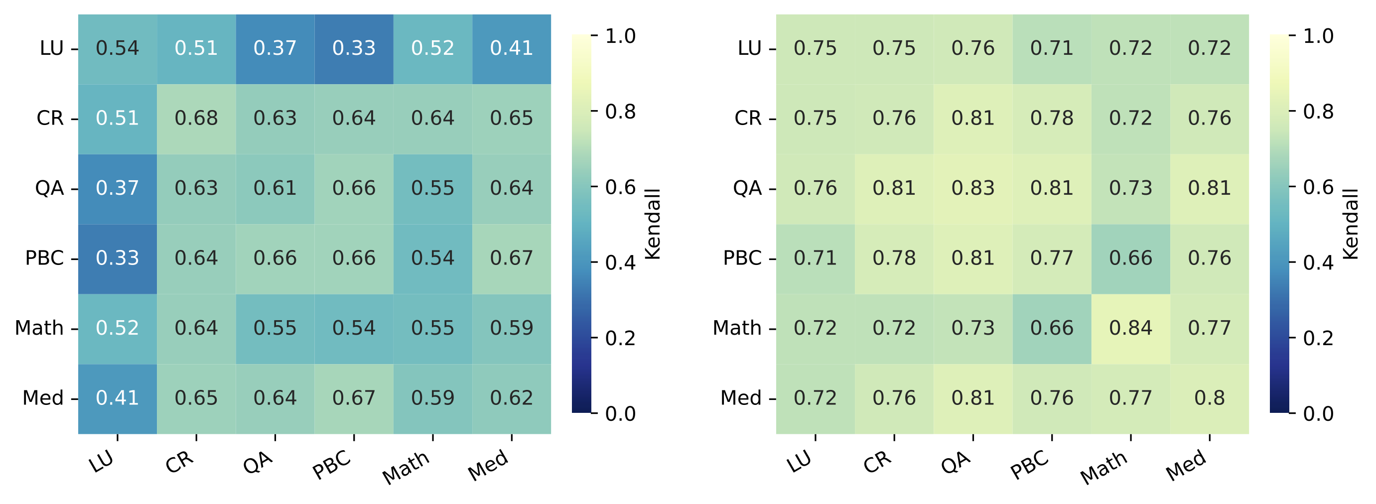 Cross-category ranking agreement heatmaps. Left: direct evaluation — disagreement even within categories. Right: TBT — strong consistency everywhere.
