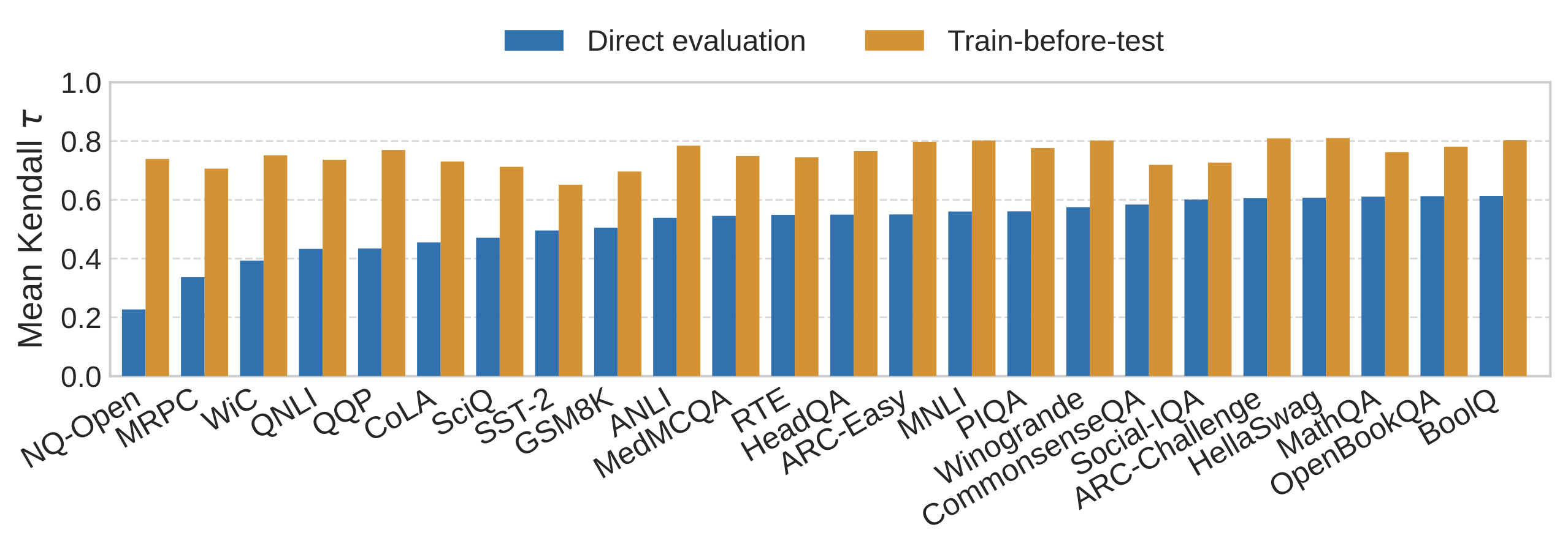 Average ranking agreement between each benchmark and all others. TBT (orange) beats direct evaluation (blue) consistently across every benchmark.