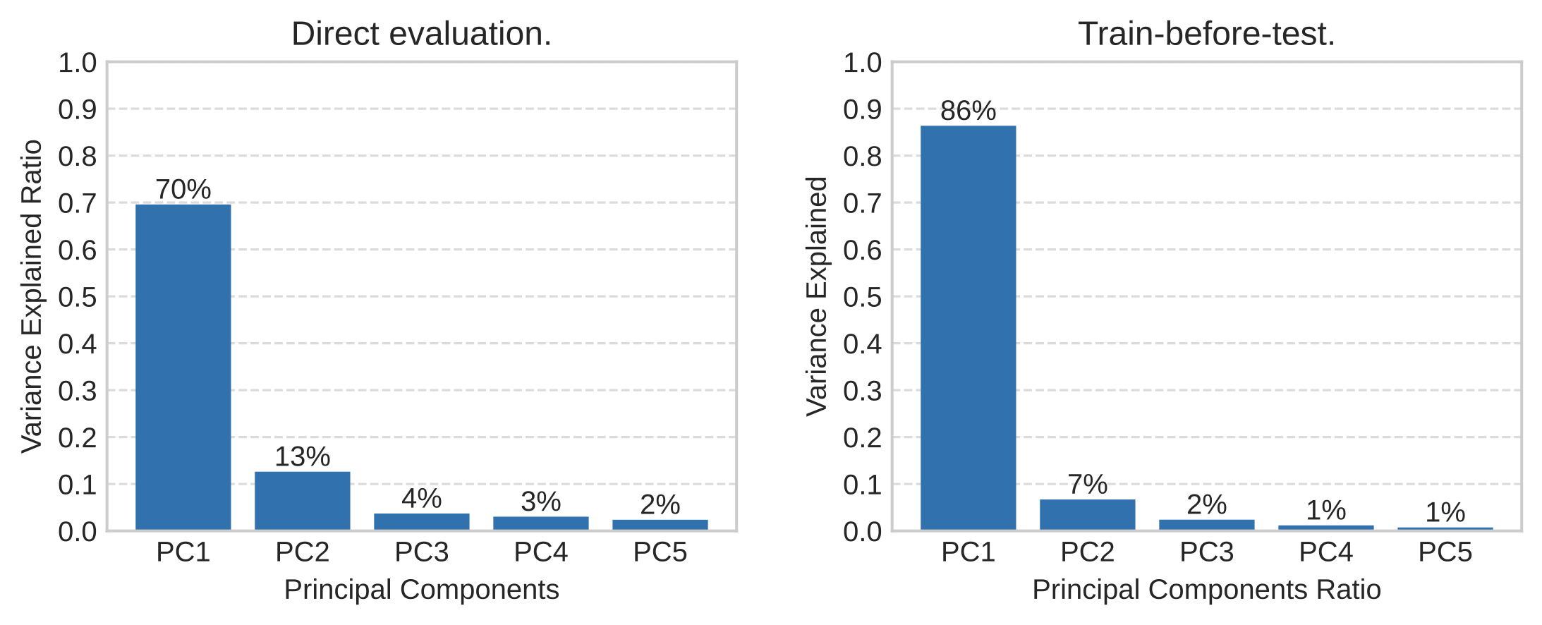Variance explained by top PCs. Left: direct evaluation (PC1 = 70%). Right: TBT (PC1 = 86%) — the matrix is nearly rank-1.