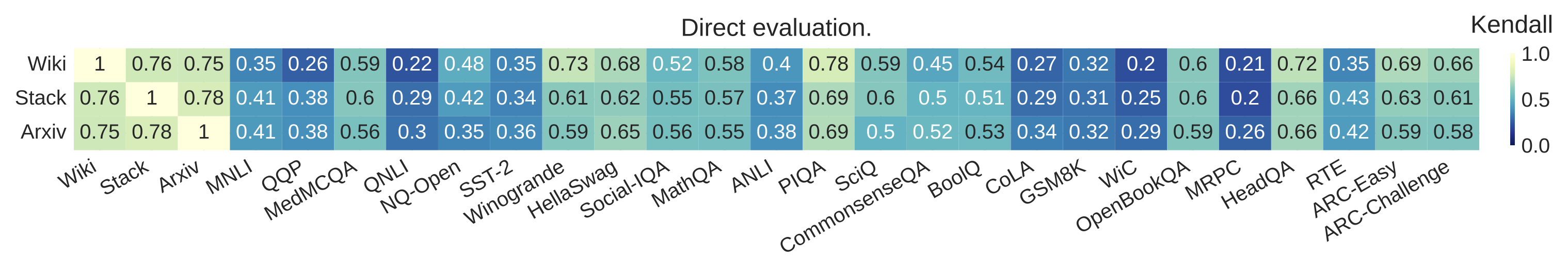 Direct evaluation: perplexity vs. downstream benchmark rankings (avg τ = 0.48) — the relationship is largely broken.