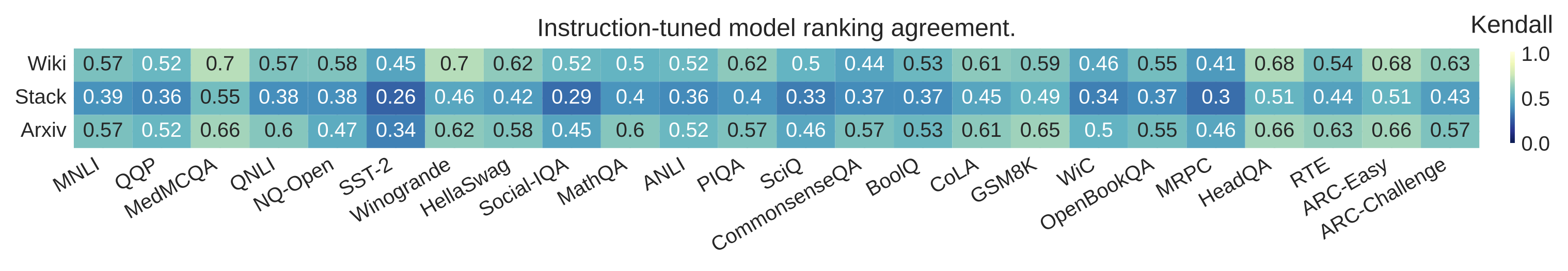 Instruction-tuned models: correlation weakens (τ = 0.51).