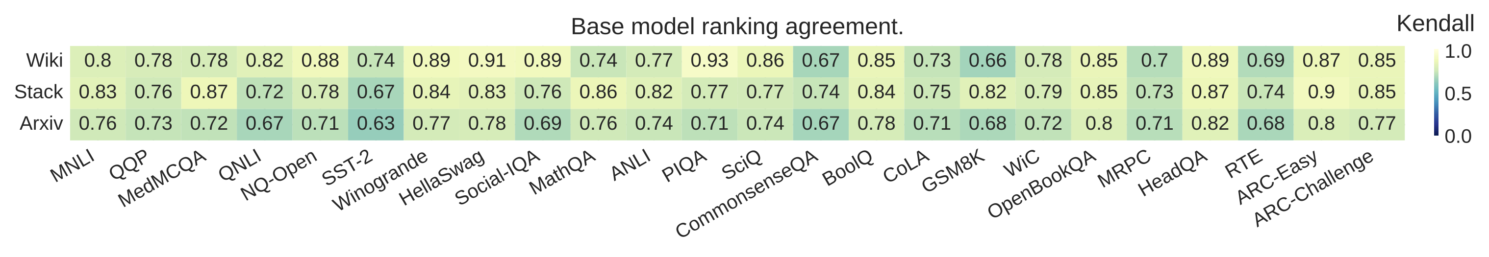 Base models: pre-fine-tuning perplexity strongly predicts post-TBT downstream performance (τ = 0.78).