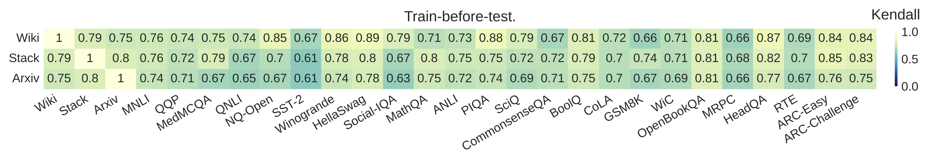 Train-before-Test: same comparison (avg τ = 0.74) — the relationship is restored.